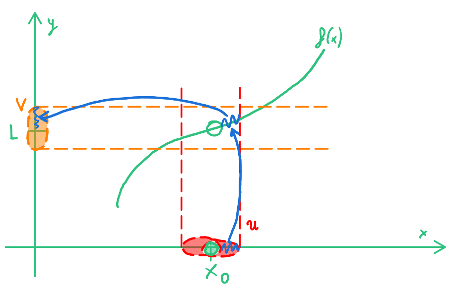 Definizione di limite grafica