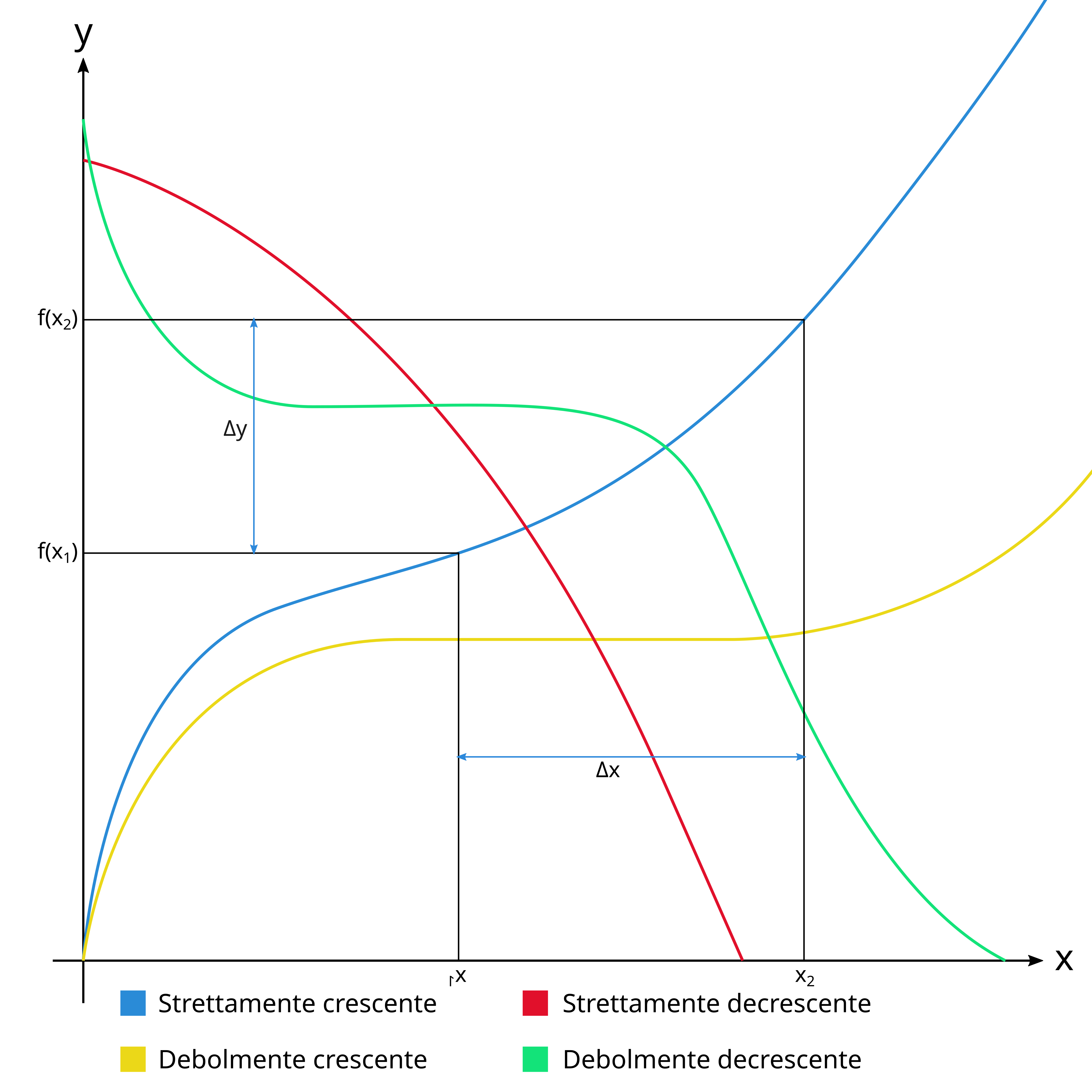 Funzioni monotonoe