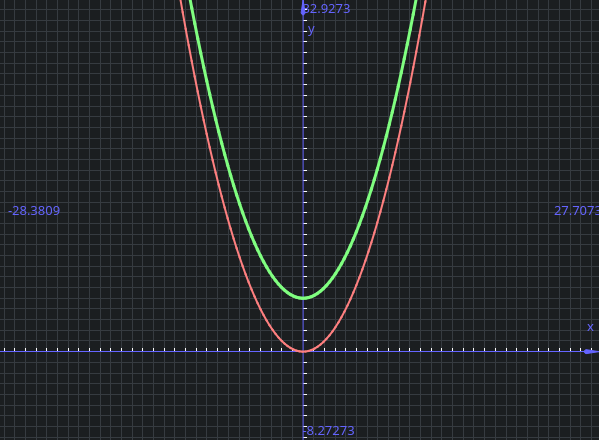 La funzione (0.5*x)^2 + 5