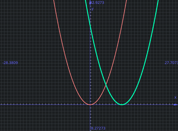 La funzione (0.5*x-5)^2