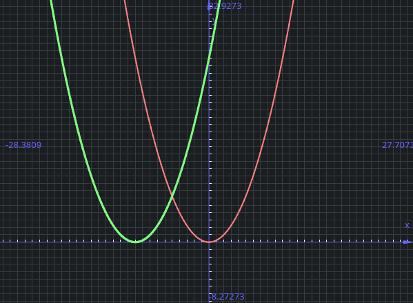 La funzione (0.5*x+5)^2