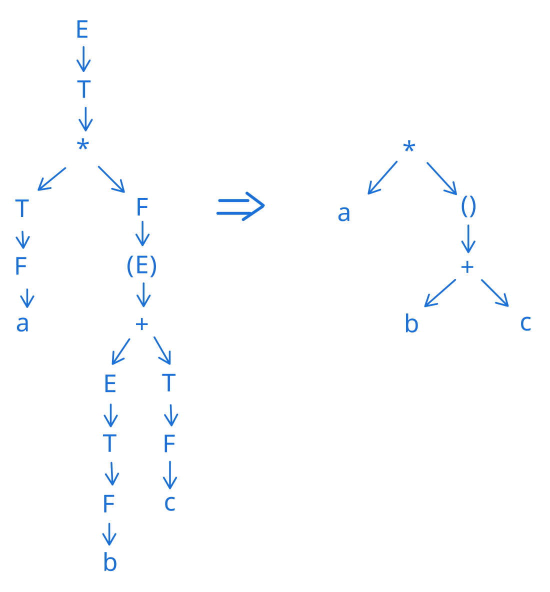 Albero di sintassi