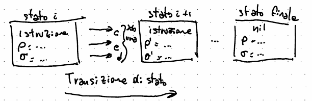 Transizione di stato